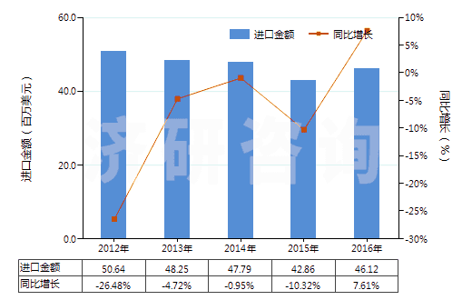 2012-2016年中國黑色印刷油墨(不論是否固體或濃縮)(HS32151100)進口總額及增速統(tǒng)計